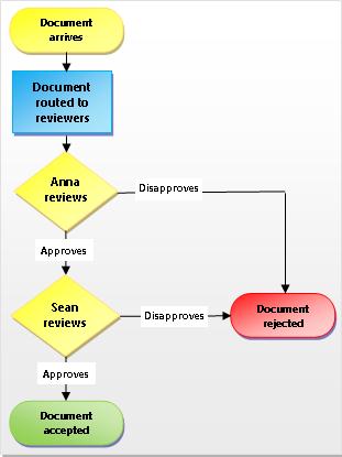 Processo de Fluxo de Trabalho