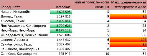 С помощью форматирования показаны города с численностью населения свыше 2 млн и 30 % лучших (самых высоких) показателей максимальной температуры