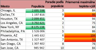 Formátovanie zobrazujúce mestá s viac ako 2 miliónmi obyvateľov a prvých 30 % miest s najvyššími teplotami