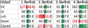 Údajové pruhy zvýrazňujúce kladné a záporné hodnoty