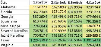 Formátovanie všetkých buniek pomocou dvojfarebnej stupnice