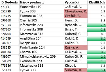 Hodnoty v stĺpci C, ktoré nie sú jedinečné, majú ružovú farbu. Jedinečné hodnoty v stĺpci D sú zelené