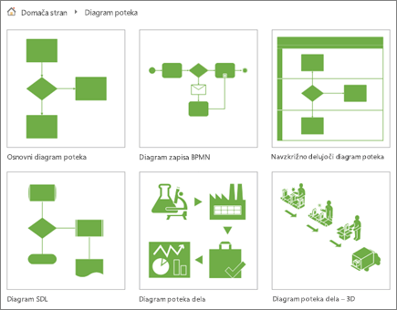 Posnetek zaslona s sličicami šestih diagramov na strani s kategorijo »Diagram poteka«.