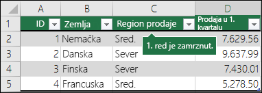 Prvi red se zaključava kada kliknete na dugme „Zamrzni gornji red“