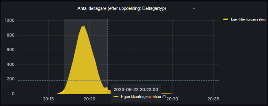 Skärmbild som visar hur du får tillgång till insikter om antalet deltagare i ett allmänt möte