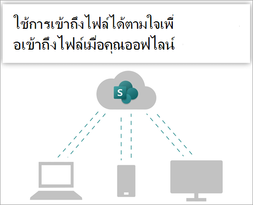 ใช้การเข้าถึงไฟล์ได้ตามใจเพื่อเข้าถึงไฟล์ของคุณเมื่อคุณกําลังทํางานแบบออฟไลน์