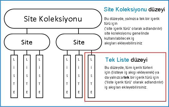 3 ekleme yönteminin açıklandığı site koleksiyonu haritası