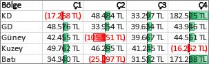 Pozitif ve negatif değerleri vurgulayan veri çubukları