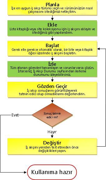 İş Akışı Süreci