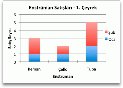 Kategoriye göre satışları gösteren grafik