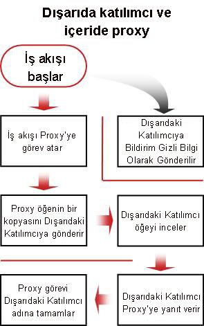 Dış katılımcıyı içeren süreç akış çizelgesi