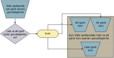 İçerik türü üst/alt ilişkisi