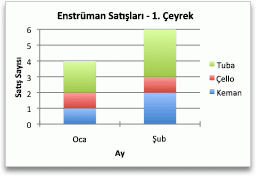 Aya göre satışları gösteren grafik