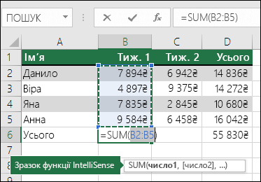 Клітинка B6 містить формулу сумування функції "Автосума" =SUM(B2:B5).