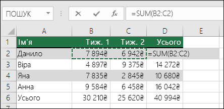 Клітинка D2 містить формулу сумування функції "Автосума": =SUM(B2:C2).