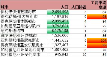 格式显示人口超过两百万并且高温排名靠前 30% 的城市