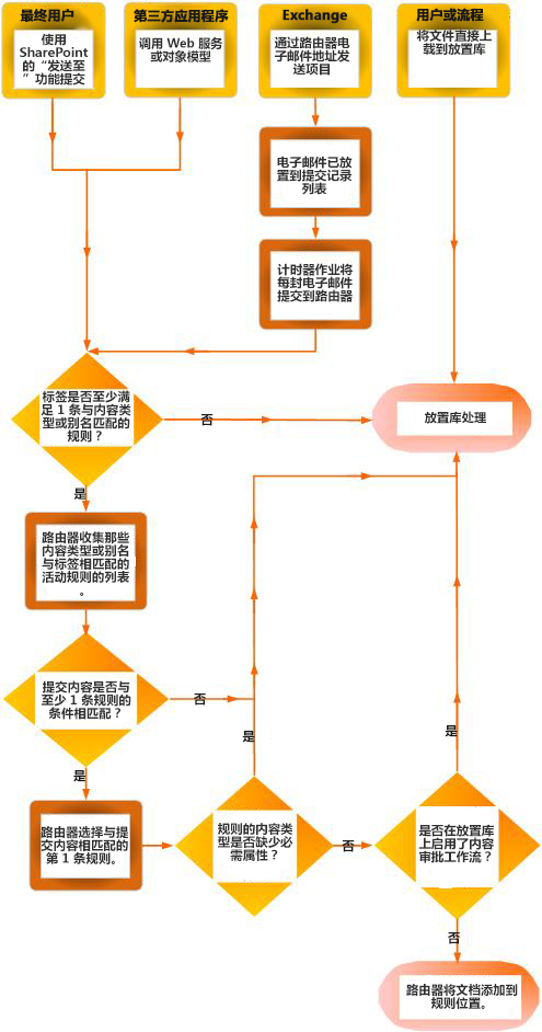 使用内容管理器的文档传送。 显示多个源，并显示缺少元数据的文档将返回到放置库。