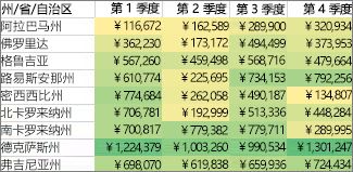 使用双色刻度设置所有单元格的格式