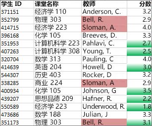 C 列中不唯一的值为玫瑰红，D 列中的唯一值为绿色