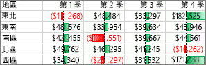 醒目提示正負值的資料橫條