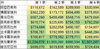 使用雙色色階設定所有儲存格的格式