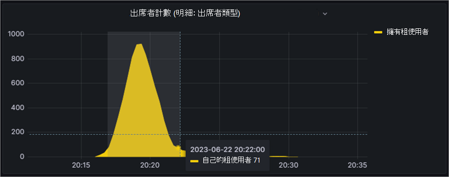 螢幕擷取畫面顯示如何存取關於全體大會中出席者計數的深入解析