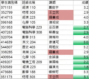 欄 C 中的重複值為玫瑰色，欄 D 中的唯一值為綠色。