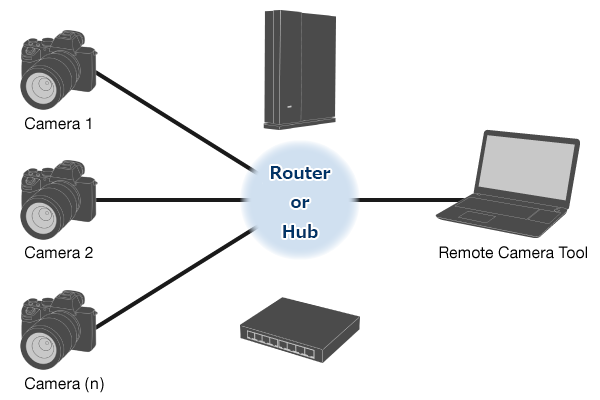 Illustration showing connection of multiple cameras and the computer via a router or hub using an Ethernet cable