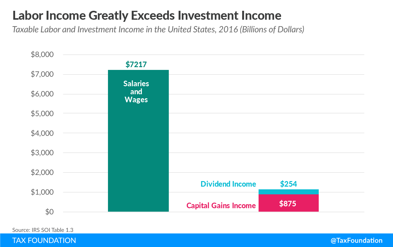 Labor Income Greatly Exceeds Investment Income