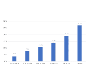 The overall U.S. Tax System is Progressive, U.S. progressive tax code, high-income individuals, income tax, High-Income taxpayers pay the highest average income tax rate, U.S. progressive tax code