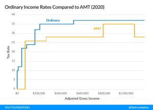 Alternative Minimum Tax AMT tax