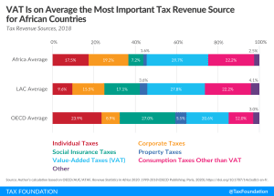 Africa tax revenue, revenue statistics in Africa, VAT is the most important tax revenue source in Africa