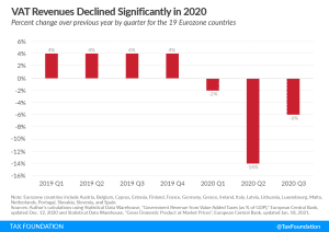 VAT revenues declined in 2020. VAT rates and VAT revenues amid the coronavirus pandemic. VAT covid analysis