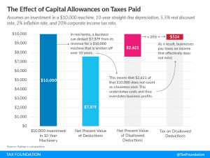 The Effect of Capital Allowances on Taxes Paid Capital allowances and capital cost recovery oecd comparision depreciation tax corporate income tax policy