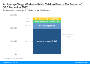 US Tax Burden on Labor 2023 US Income Tax Burden and US Payroll Tax Burden