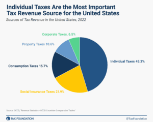 US tax revenue by tax type as of 2024 update