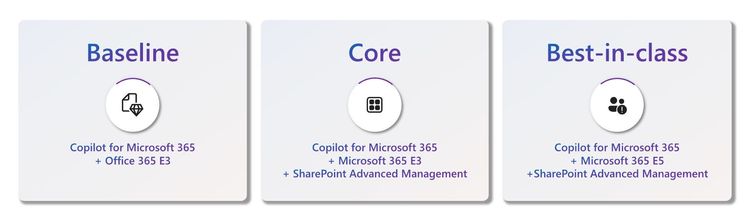 An image showing Baseline as Copilot for Microsoft 365 + Office 365 E3, Core as Copilot for Microsoft 365 + Microsoft 365 E3 + SharePoint Advanced Management, and Best-in-class as Copilot for Microsoft 365 + Microsoft 365 E5 + SharePoint Advanced Management