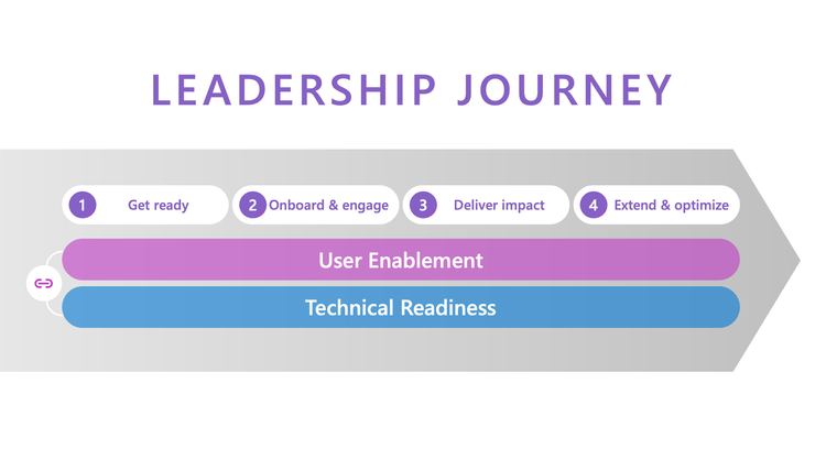 An image of the leadership journey showing the steps: Get ready, Onboard and engage, Deliver impact, extend and optimize. User Enablement and Technical Readiness are underlying workstreams run in parallel.