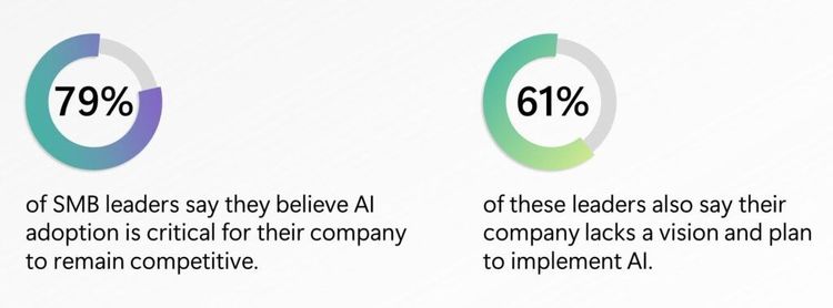 Like large businesses, 79% of SMB leaders believe AI adoption is critical for their company to remain competitive with 61% of these leaders saying their company lacks a vision and plan for AI