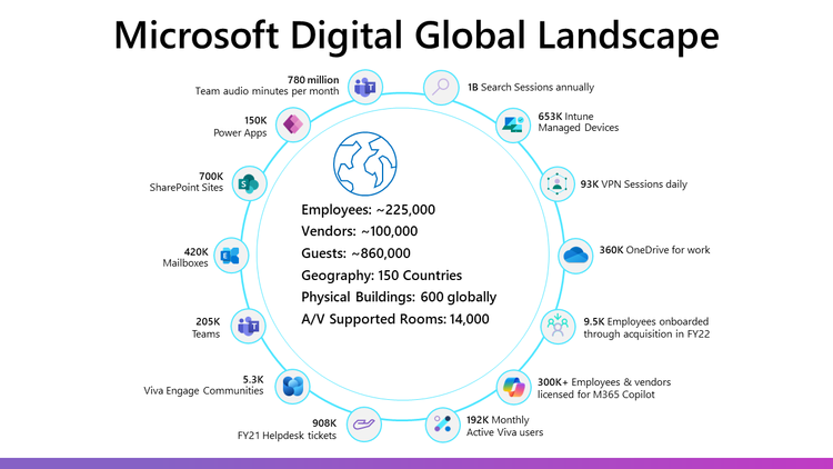 PowerPoint slide screenshot: The global landscape "by the numbers" – scale of activity and resources within the Microsoft’s Microsoft 365 tenant, as presented by the Microsoft Digital team at a recent external event.