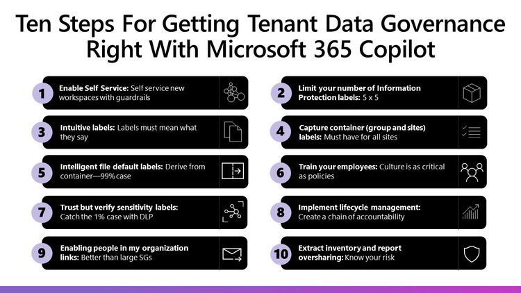 PowerPoint slide screenshot: Ten steps for getting tenant data governance right with Copilot for Microsoft 365, as presented by the Microsoft Digital team at a recent external event.