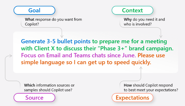 An image breaking down the 4 primary ingredients of a prompt: the Goal, Context, Source, and Expectation