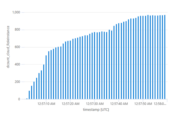 Graph showing a Flex Consumption app’s instances going from 0 to 1000 in less than 60 seconds