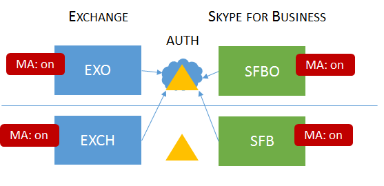 HMA - EX and SfB onprem.png