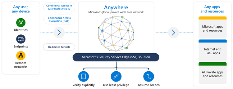 Figure 1: Secure access to any app or resource, from anywhere, with an identity-centric Security Service Edge (SSE) solution.