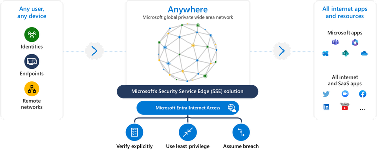 Figure 3: Secure access to all internet and SaaS apps and resources with an identity-centric Secure Web Gateway (SWG).