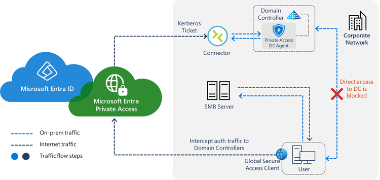 Figure 1: Private Access enforces flexible MFA to on-prem resources for on-prem users, strengthening your security posture and minimizing your attack surface.