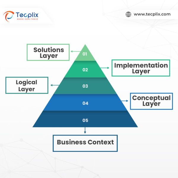 Layers of Enterprise Security Architecture