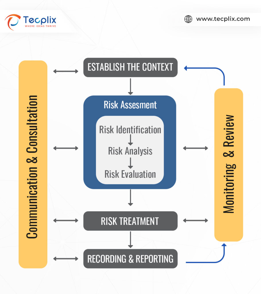 Managing Security Risks