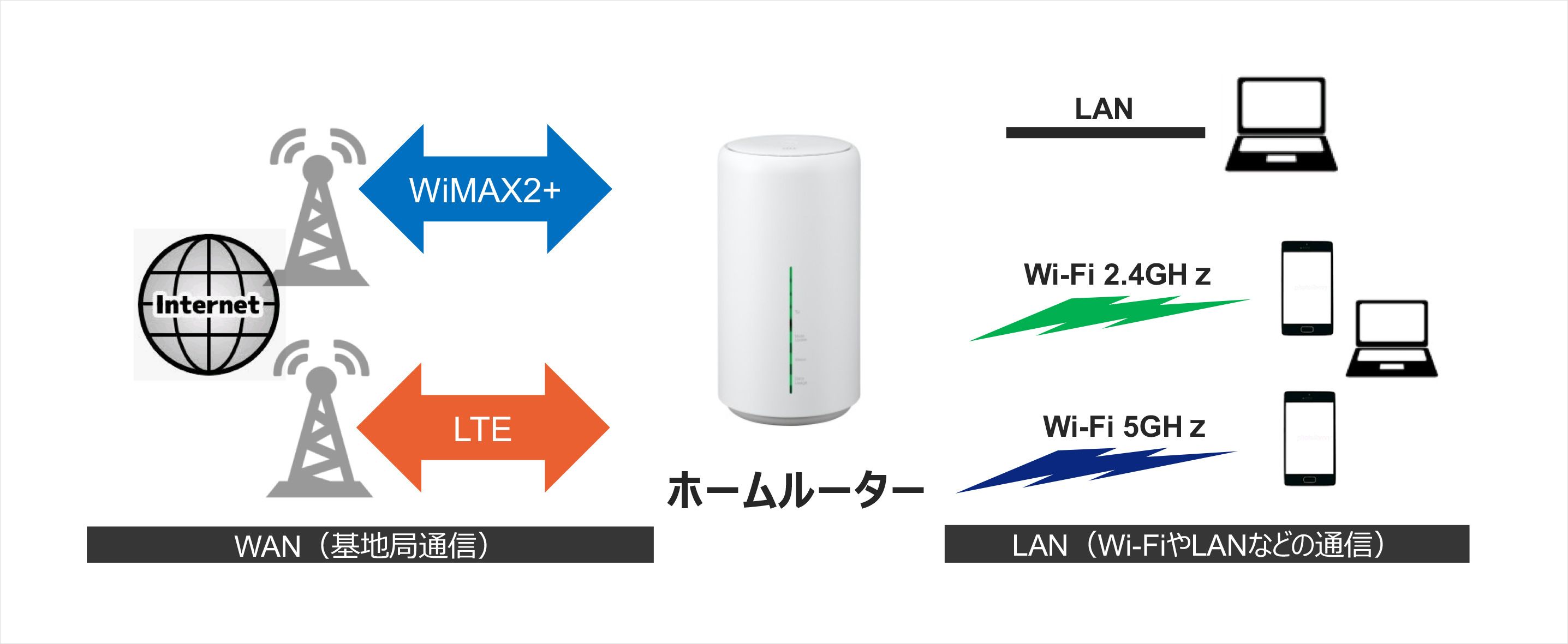 ホームルーターのイメージ